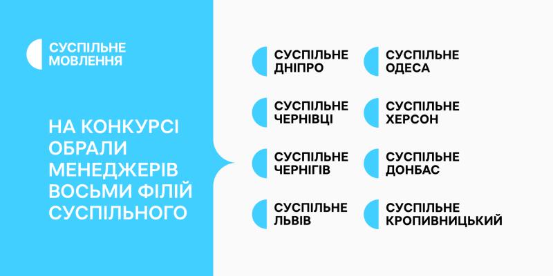 Суспільне оголосило переможців відбору на посади керівників у восьми регіональних відділеннях.