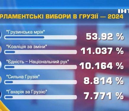 Вибори в Грузії: хто став тріумфатором і які перспективи попереду